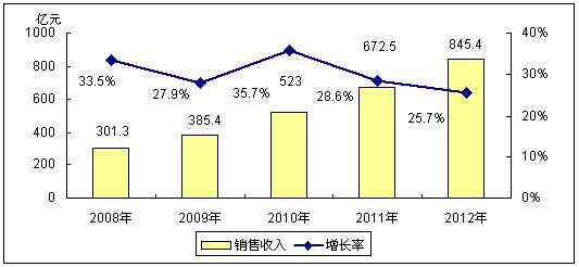 2007年中國IC設計業 回顧、挑戰與未來展望